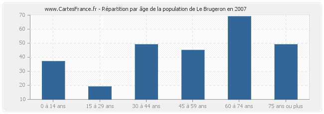 Répartition par âge de la population de Le Brugeron en 2007